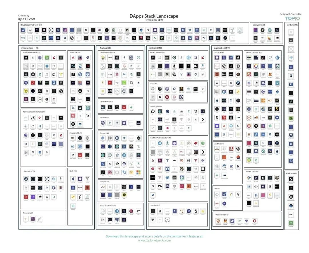 Review of the development status and trends of decentralized applications