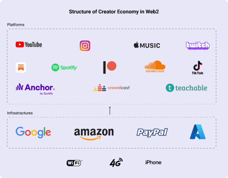 Web3: 创作者经济的范式转移