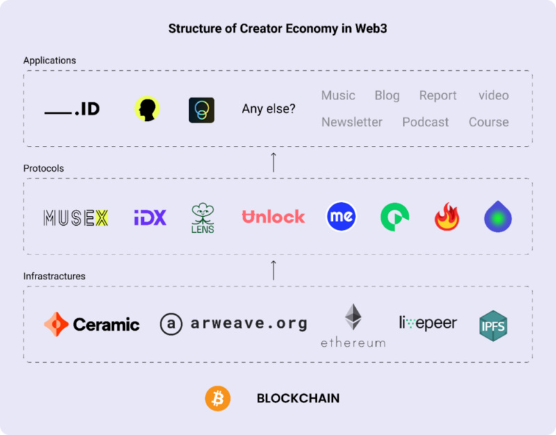 Web3: 创作者经济的范式转移