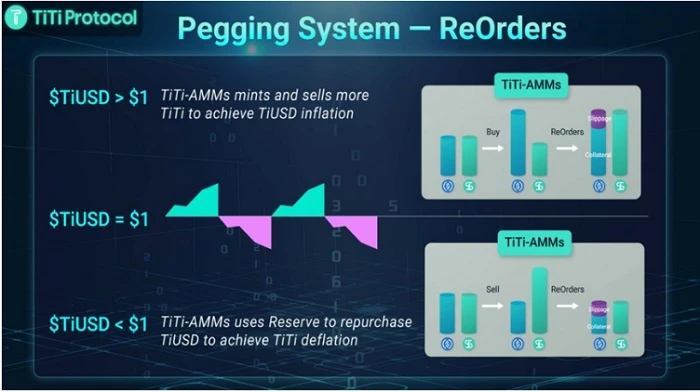 Spartan Group领投，算法稳定币协议TiTi Protocol完成350万美元融资