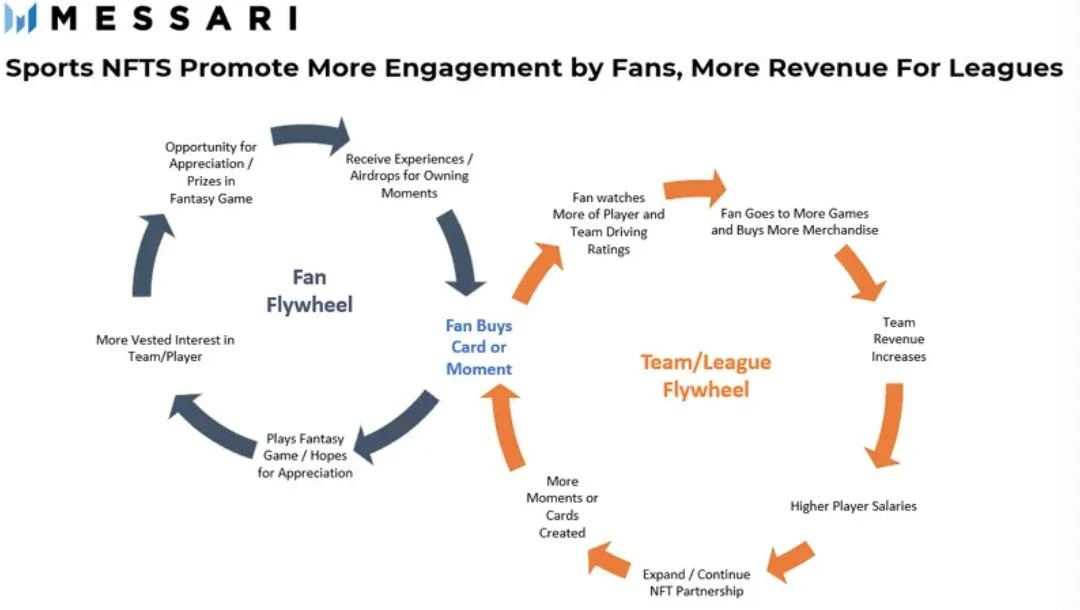 Messari报告：2022年将是体育NFT的一年