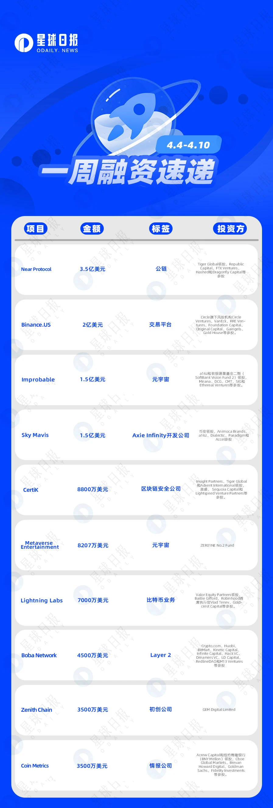 一周融资速递 | 45家项目获投；已披露融资总额约为14.6亿美元（4.4-4.10）