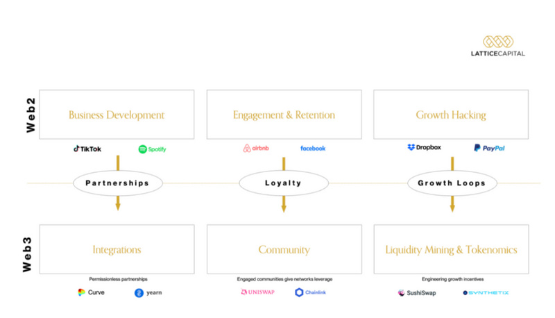 Successfully copied, bringing Web2 growth frameworks into Web3 products