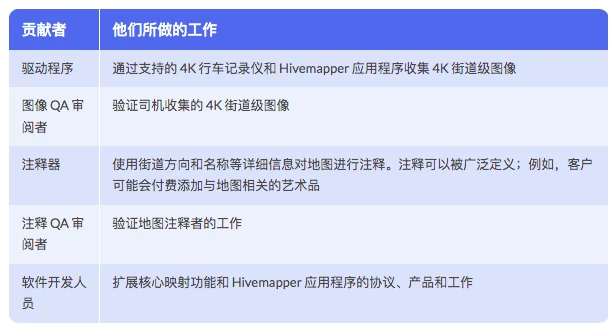 Hivemapper：行车记录仪“挖出来”的去中心化地图