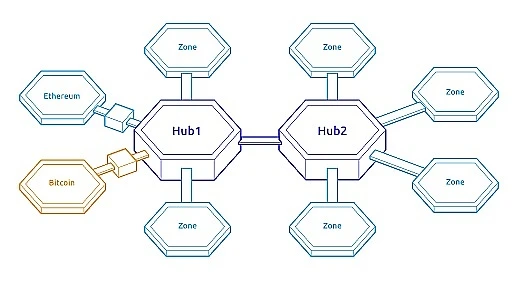 JZL Capital Cosmos Topic 1: The final form of the multi-chain pattern?