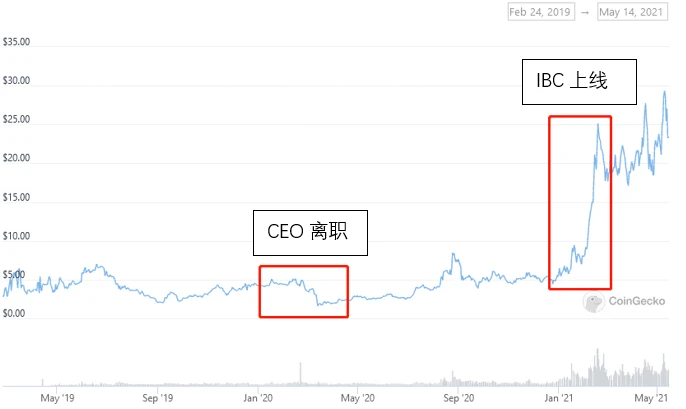 JZL Capital Cosmos Topic 1: The final form of the multi-chain pattern?