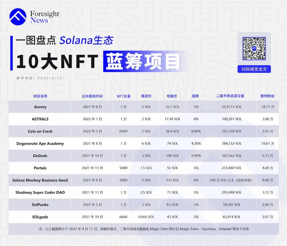 一文盘点Solana上的10大NFT蓝筹项目