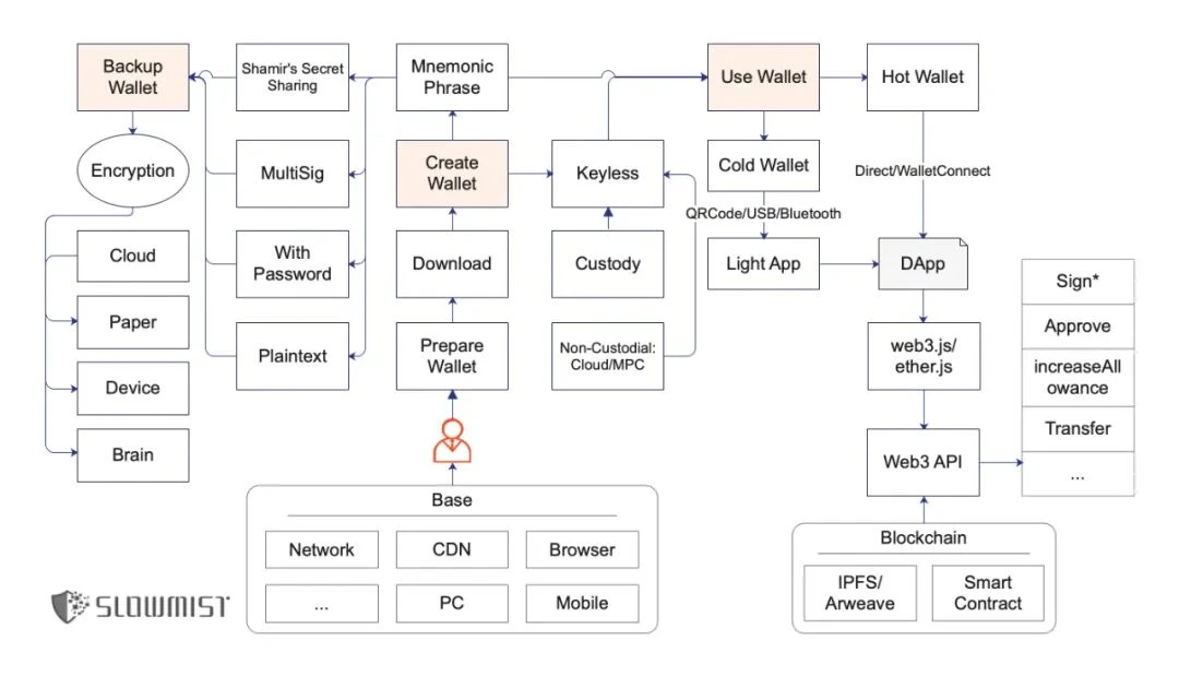 Cosine、SlowMist テクノロジーの創設者: ブロックチェーン ダーク フォレスト セルフヘルプ マニュアル