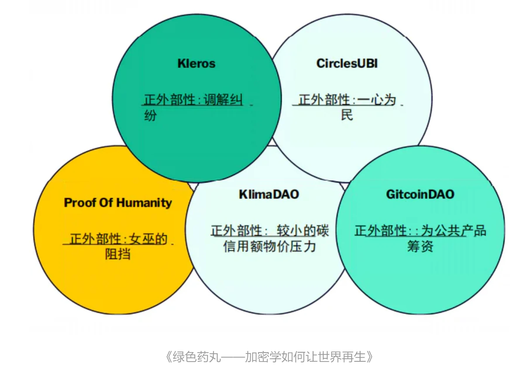 通过Impact DAO进行联合曲线众筹