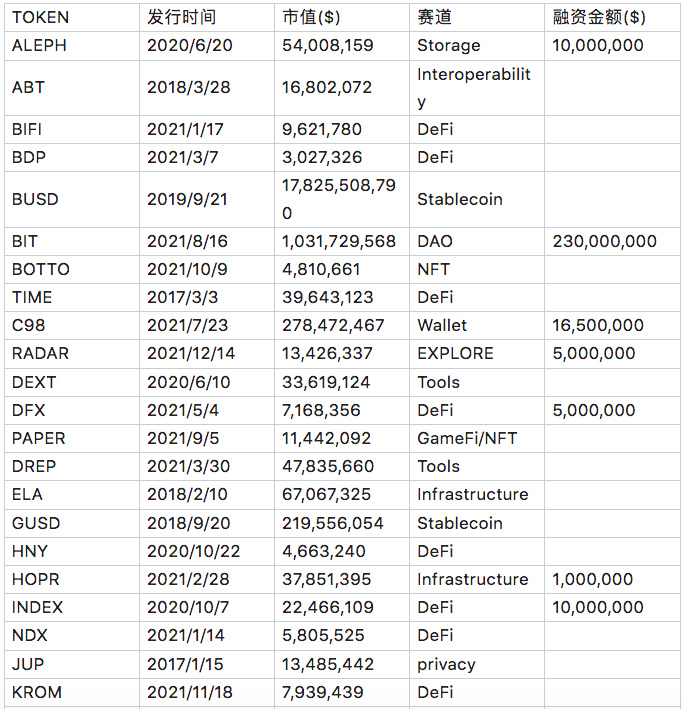 盘点Coinbase预上线资产：市值不足1000万美元的多达15个