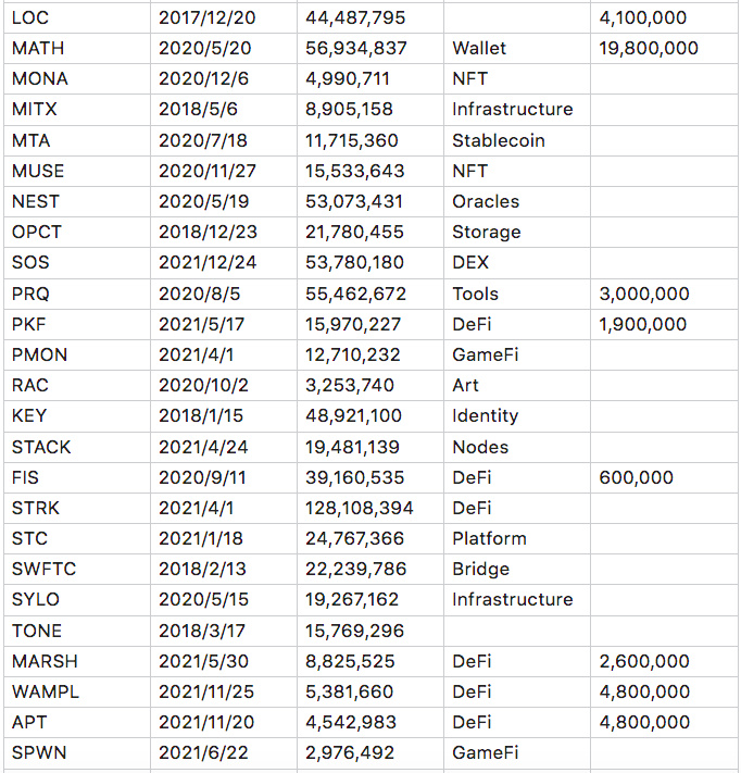 盘点Coinbase预上线资产：市值不足1000万美元的多达15个