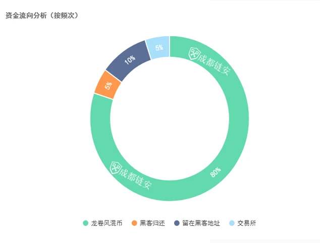 2022年Q1区块链安全生态报告：典型攻击事件超30起，总损失金额高达12亿美元