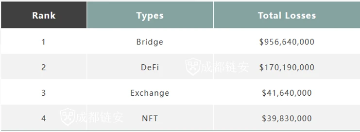 2022年Q1区块链安全生态报告：典型攻击事件超30起，总损失金额高达12亿美元