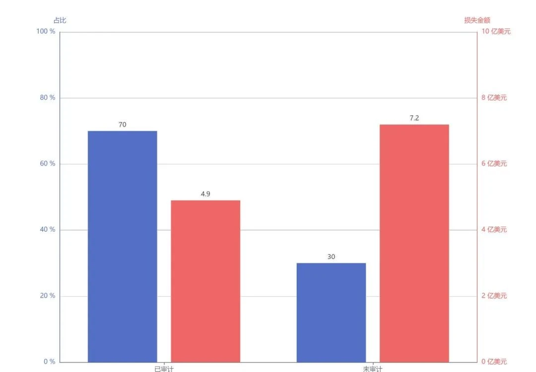 2022年Q1区块链安全生态报告：典型攻击事件超30起，总损失金额高达12亿美元