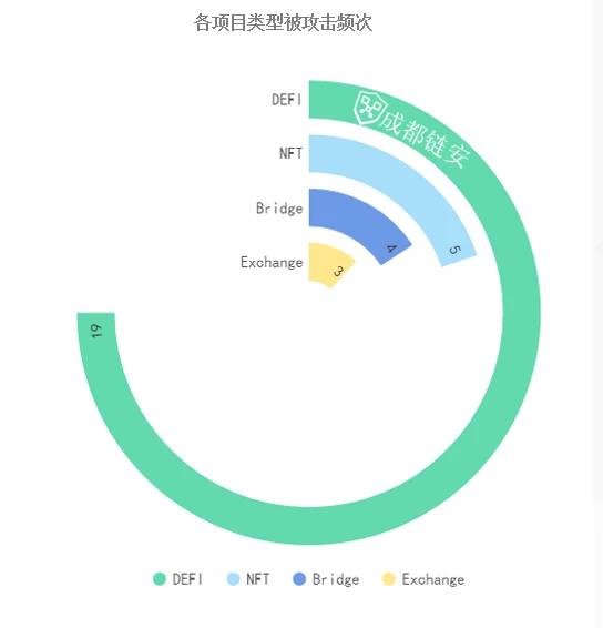 2022年Q1区块链安全生态报告：典型攻击事件超30起，总损失金额高达12亿美元