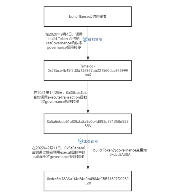 2022年Q1区块链安全生态报告：典型攻击事件超30起，总损失金额高达12亿美元