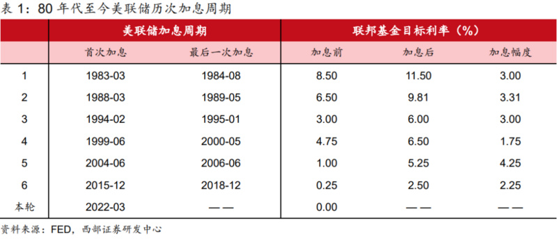 从历史视角探讨美联储加息对加密货币的影响