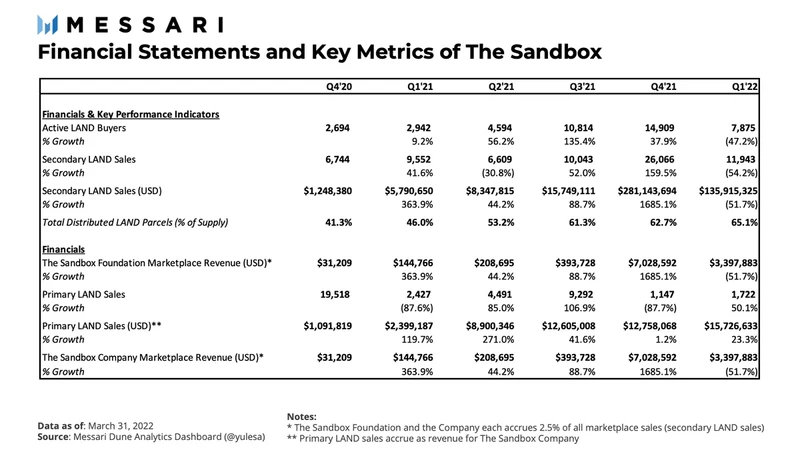 The Sandbox Q1报告：数字地块的二级销售下降54%，一级销售量增长23%