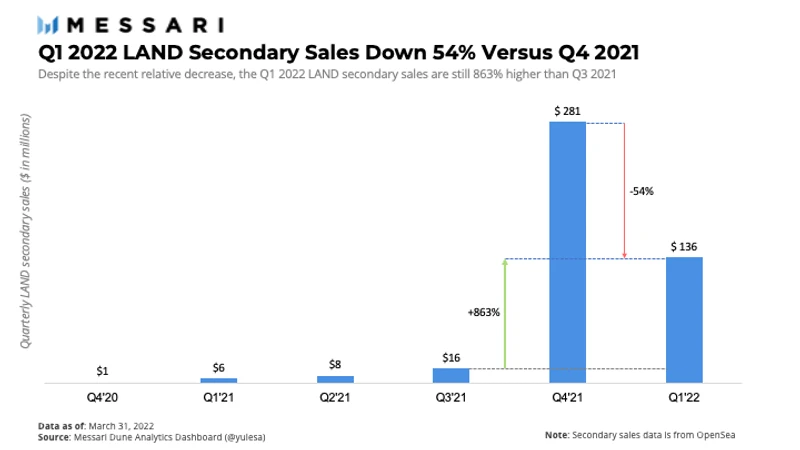 The Sandbox Q1报告：数字地块的二级销售下降54%，一级销售量增长23%