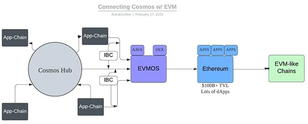 Cosmos专题研究二：Juno&Evmos生态繁荣的基础