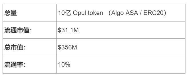 2022년 산업 동향 및 잠재적 프로젝트에 대한 심층 분석: BTC, Telegram+, Music Opul