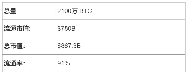 In-depth analysis of industry trends and potential projects in 2022: BTC, Telegram+, Music Opul