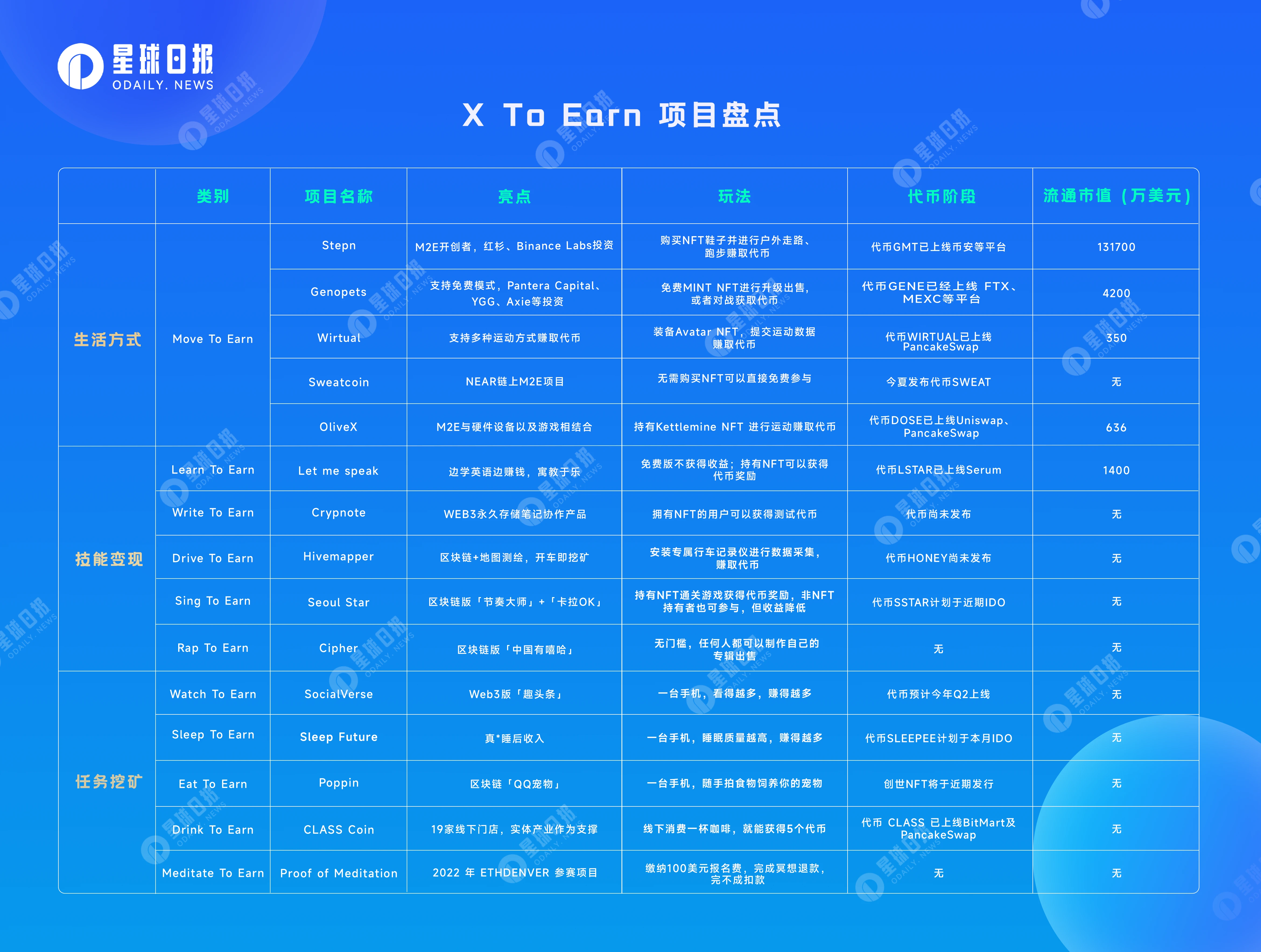 X To Earn项目大盘点：Web3时代，万物皆可变现