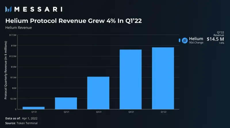 ​Messari报告：多数Web3基础设施协议收入增长明显，Arweave Q1收入环比增长达49%