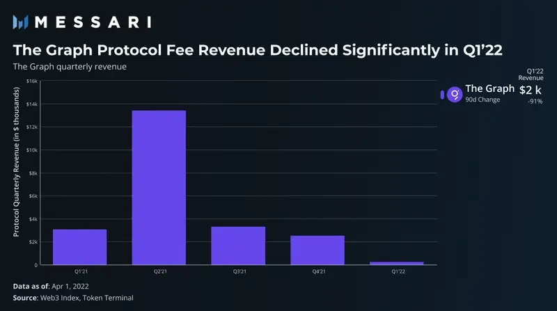 ​Messari报告：多数Web3基础设施协议收入增长明显，Arweave Q1收入环比增长达49%