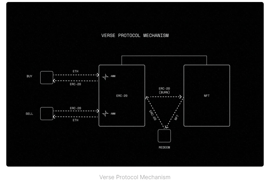 Verse协议，一个优化NFT流动性的奇妙构思
