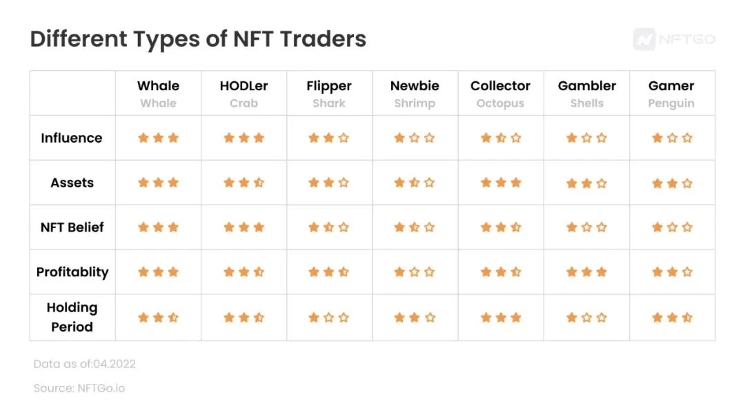 探秘NFT，除巨鲸外还有哪些类型的NFT持有者？