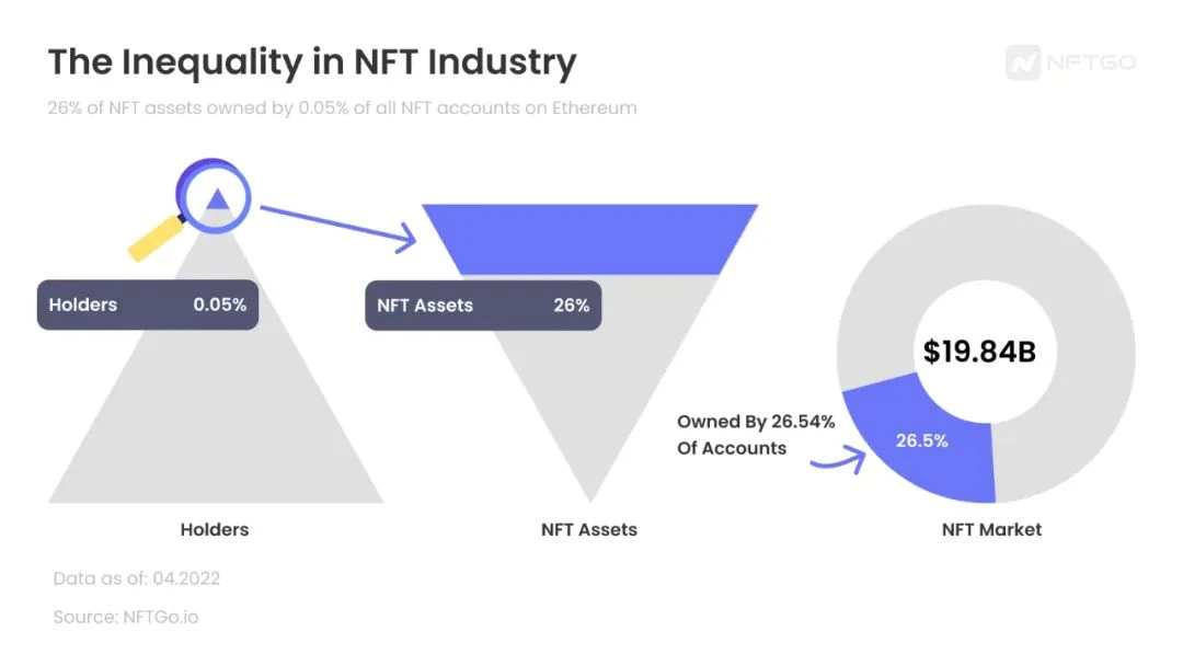 Exploring NFT, what types of NFT holders are there besides giant whales?