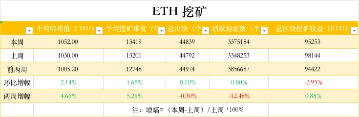 ​ETH周报 | 以太坊第一个主网影子分叉已上线；ENS空投代币认领仅剩3周时间（4.11～4.17）