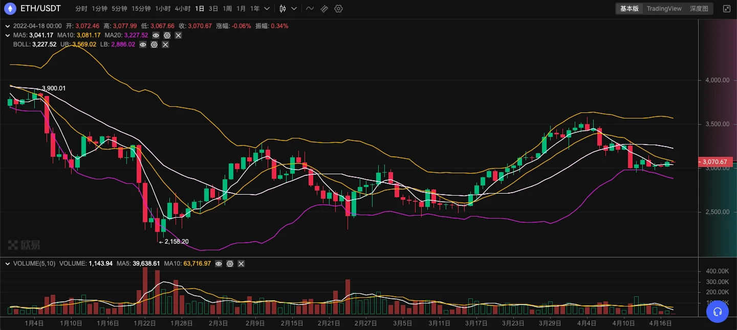 ​ETH周报 | 以太坊第一个主网影子分叉已上线；ENS空投代币认领仅剩3周时间（4.11～4.17）