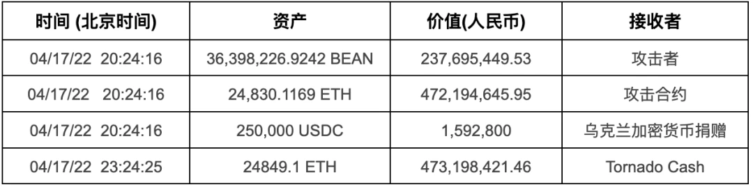 Beanstalk Farm攻击事件分析：只要票数足够多，恶意提案也可卷走数亿资产