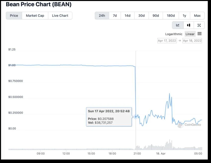 Beanstalk 盗難のレビュー: ハッカーは資金を避難させるためにフラッシュ ローンを使用して悪意のある投票を行う