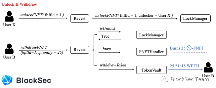 ​More than Re-entrancy : Revest Finance 被攻击事件分析