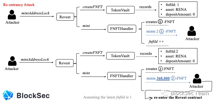 ​More than Re-entrancy : Revest Finance 被攻击事件分析