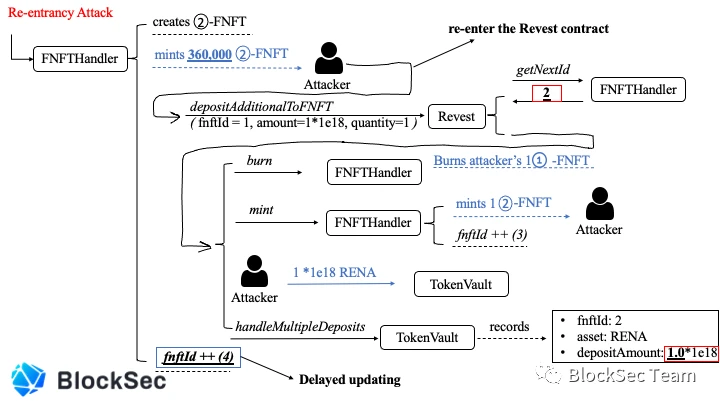 ​More than Re-entrancy : Revest Finance 被攻击事件分析