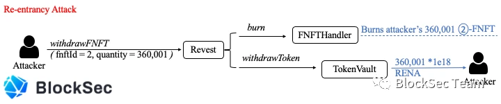 ​More than Re-entrancy : Revest Finance 被攻击事件分析