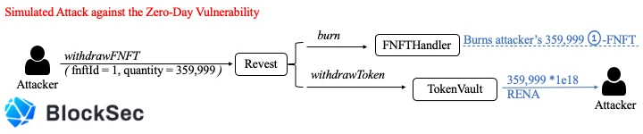 ​More than Re-entrancy : Revest Finance 被攻击事件分析