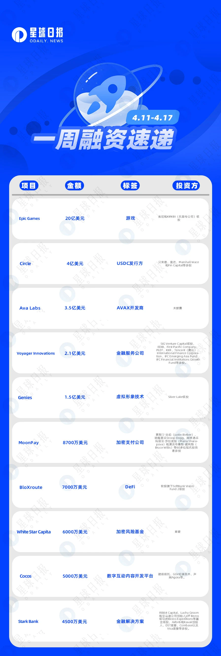 一周融资速递 | 50家项目获投；已披露融资总额约为16.5亿美元（4.11-4.17）