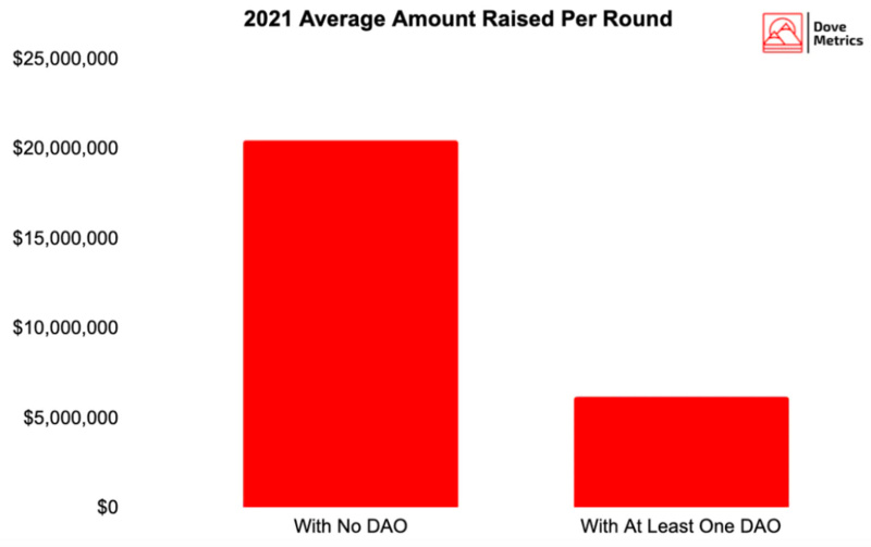 全方位解读投资DAO：或将成为下一个趋势？