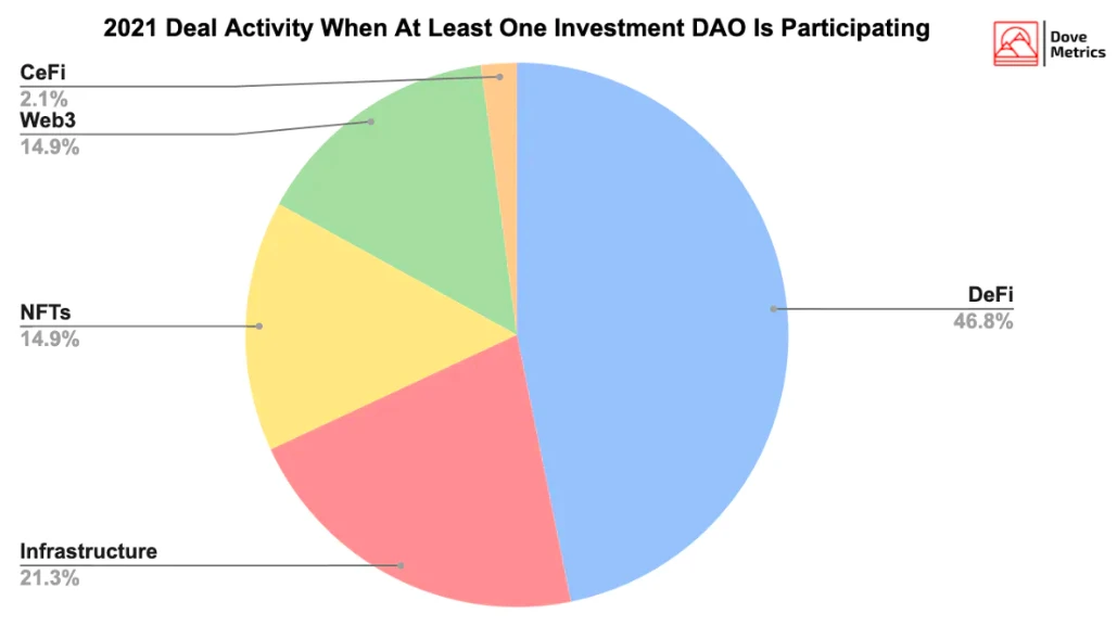 全方位解读投资DAO：或将成为下一个趋势？