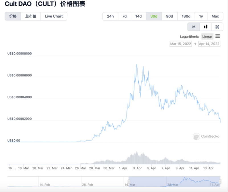 全方位解读投资DAO：或将成为下一个趋势？