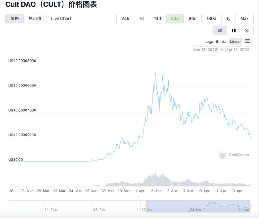 全方位解读投资DAO：或将成为下一个趋势？