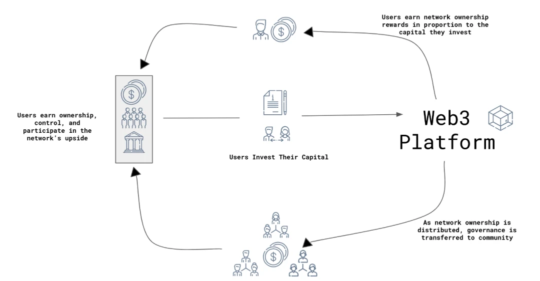 DAOrayaki：Web3网络效应分析框架