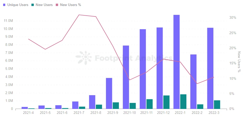 GameFi项目3月报：项目数量微增5%，交易量增长154%