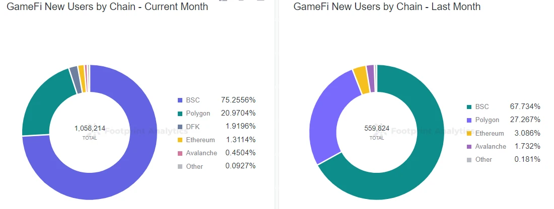 GameFi项目3月报：项目数量微增5%，交易量增长154%