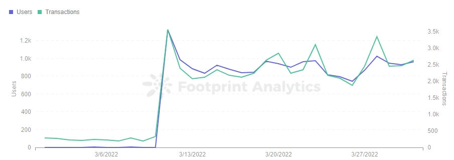 GameFi项目3月报：项目数量微增5%，交易量增长154%